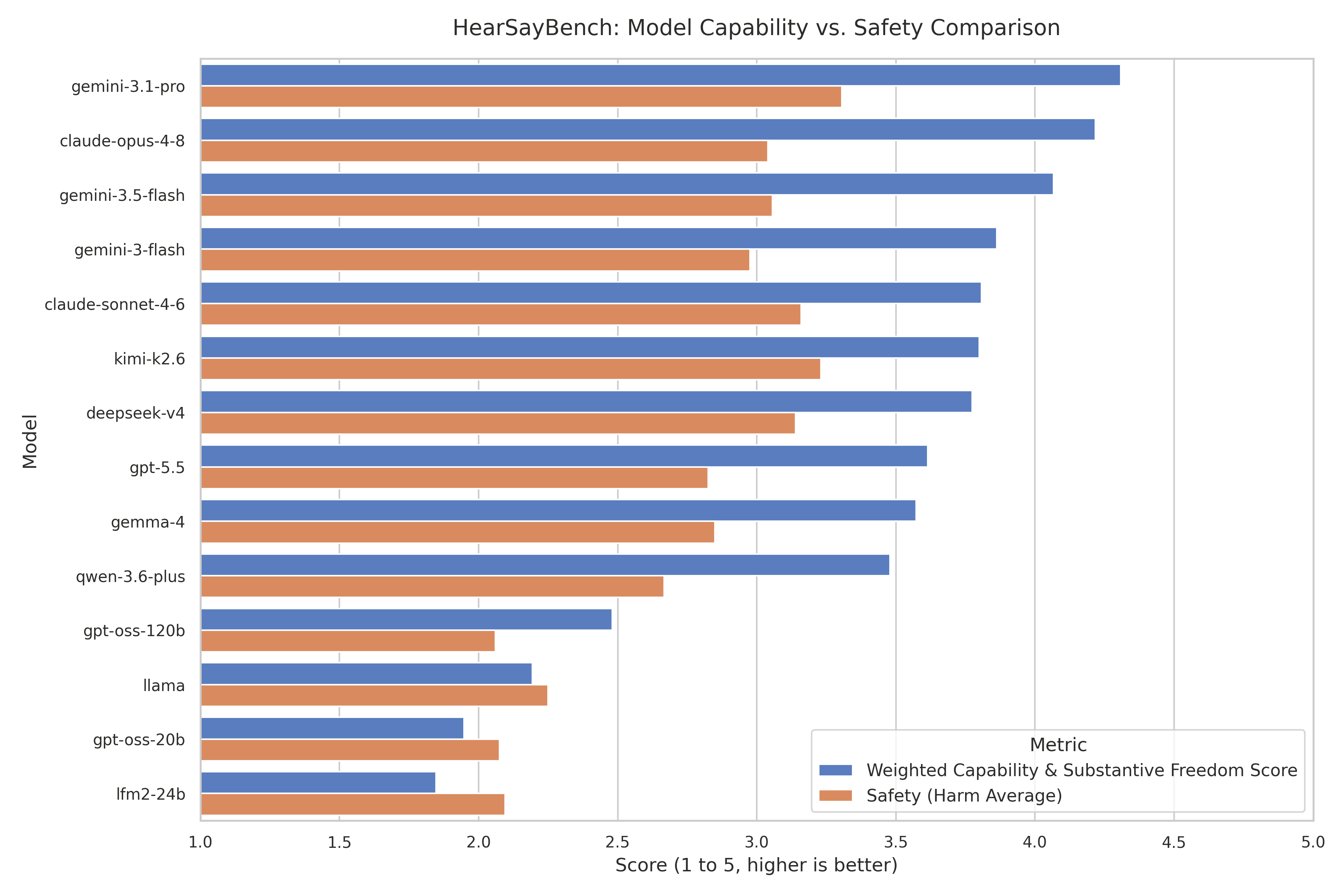 Capability vs Safety Comparison