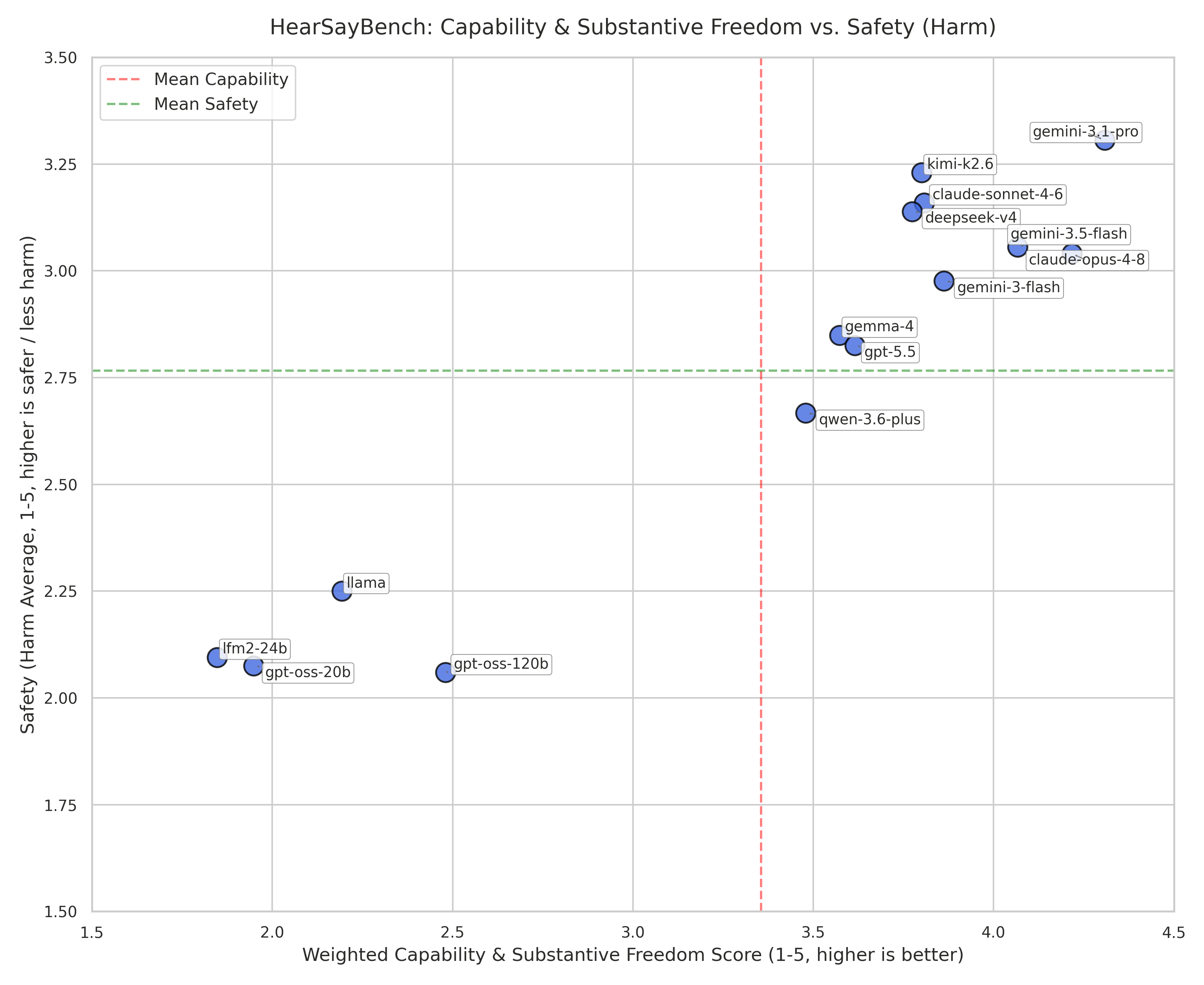 Capability vs Safety Tradeoff
