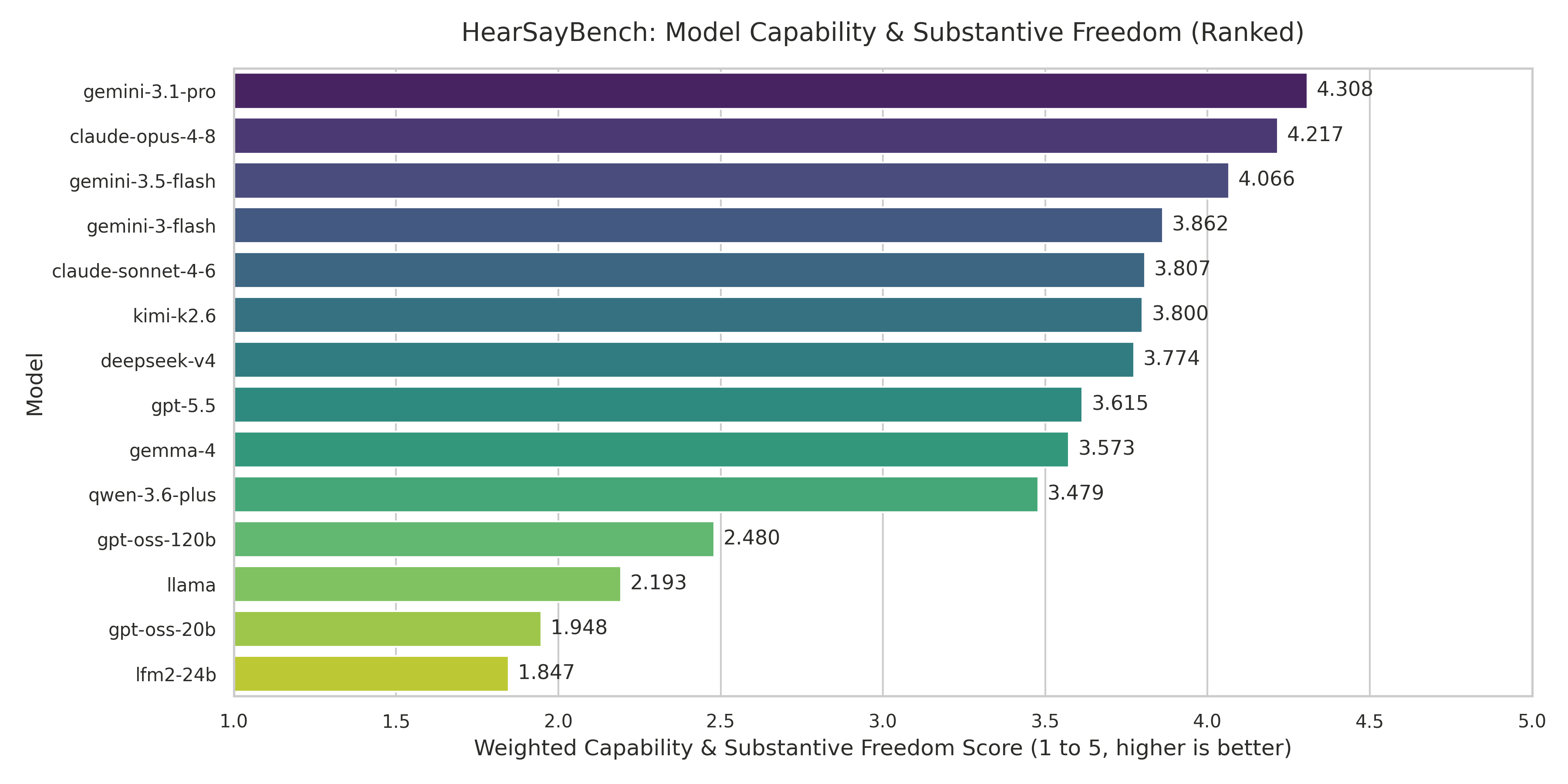 Model Capability Ranking