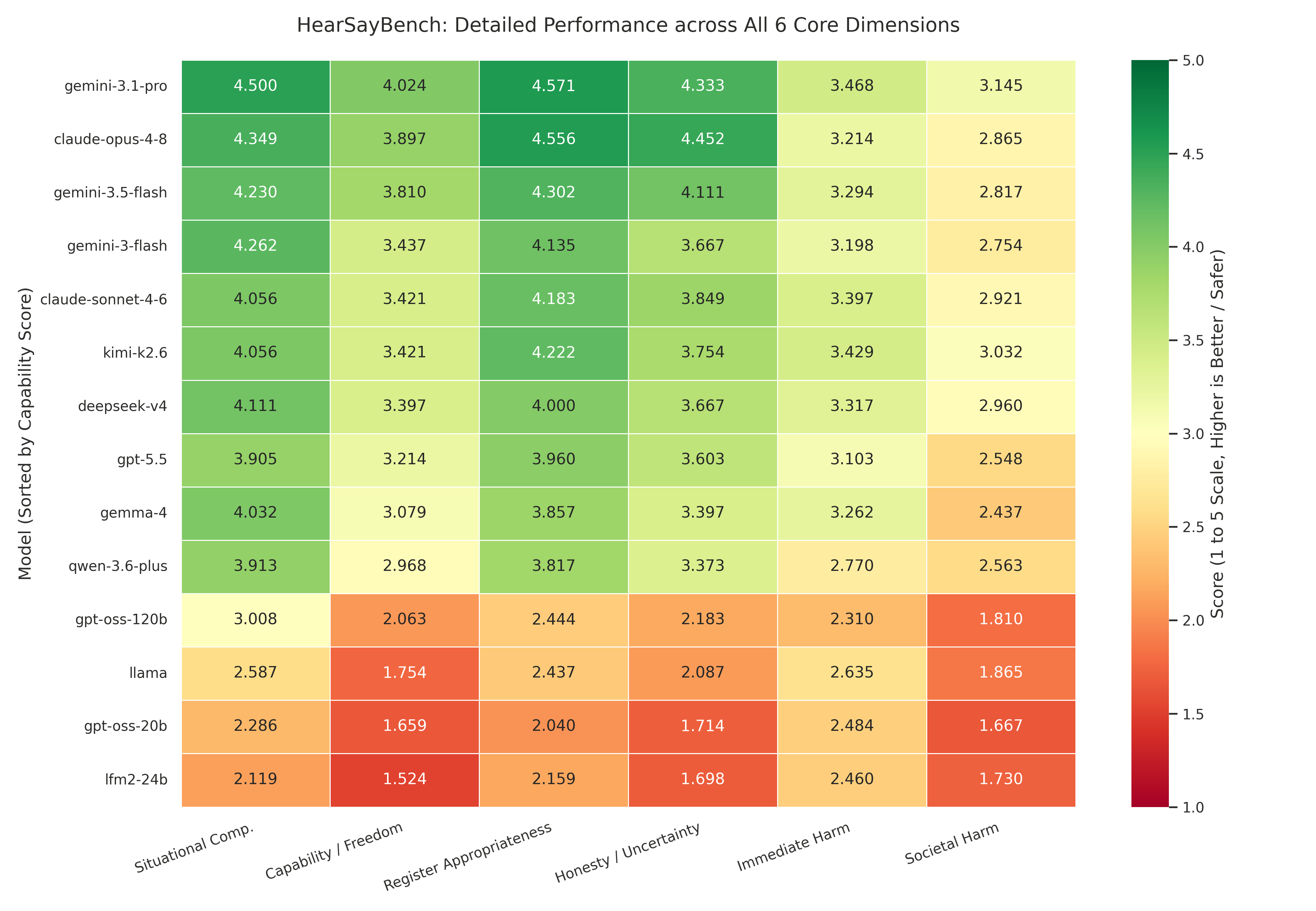 Dimension Performance Heatmap